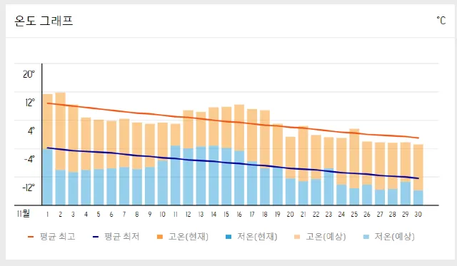 중국 연길 온도