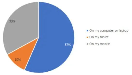 What you told us about travel