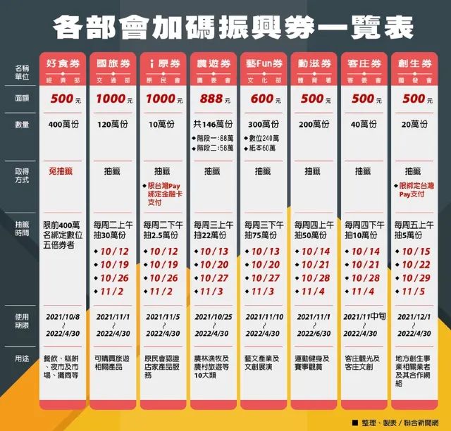 【振興五倍券懶人包】使用倒數!還沒花完怎麼辦、五倍券使用期限報你知!