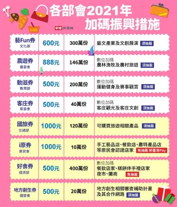 【振興五倍券懶人包】使用倒數！還沒花完怎麼辦、五倍券使用期限報你知！