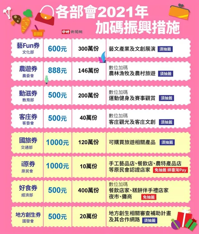 【振興五倍券懶人包】使用倒數!還沒花完怎麼辦、五倍券使用期限報你知!