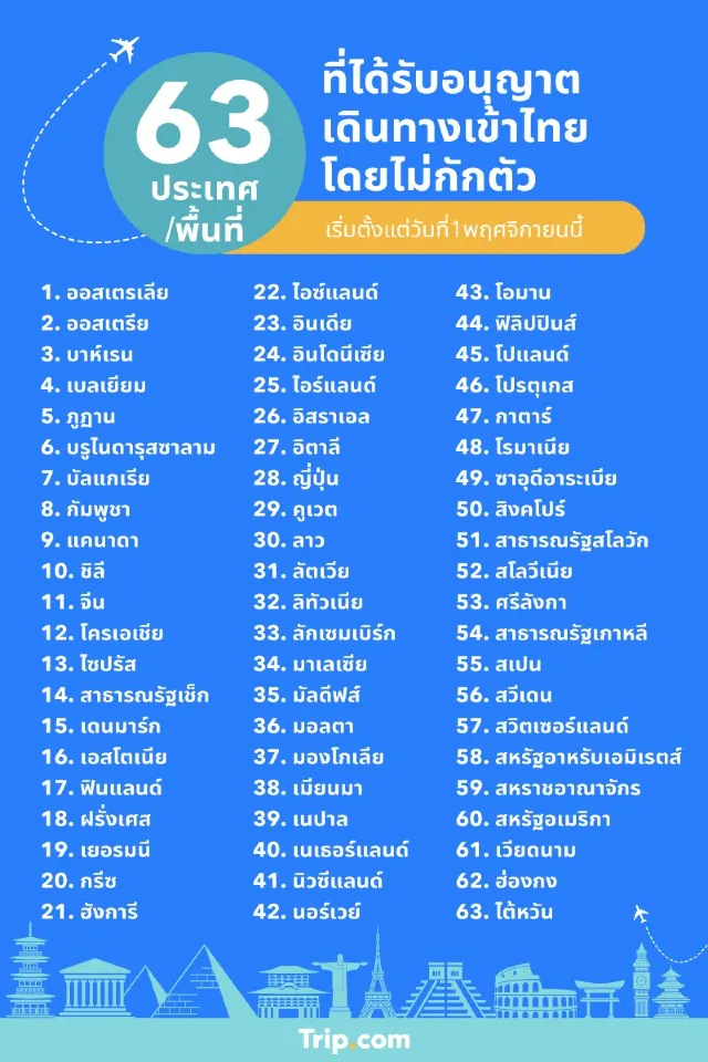 เปิดประเทศไทย 1 พฤศจิกายน เข้า-ออกไทยอย่างไรบ้าง เปิดประเทศไทย 1 พฤศจิกายน เข้า-ออกไทยอย่างไรบ้าง
