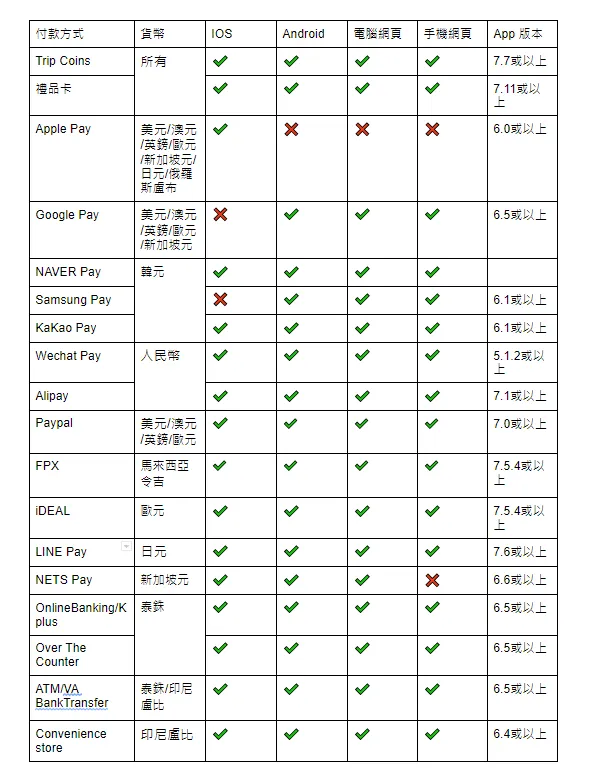 付款前必讀:Trip.com 付款方式介紹