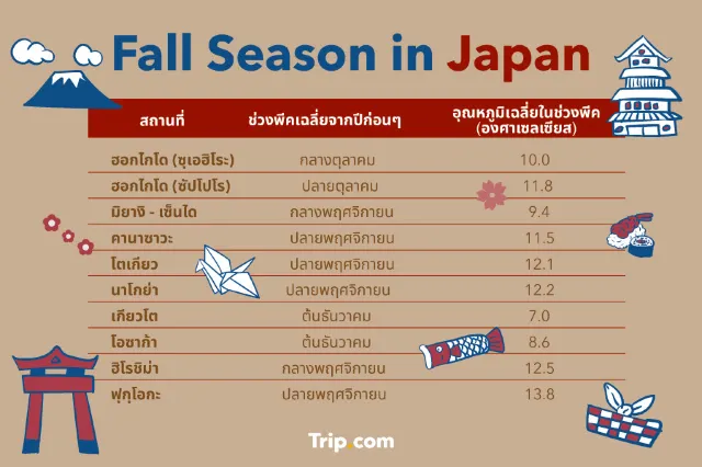 Fall Season Is Coming! คิดถึงญี่ปุ่น วางแพลนเที่ยวฤดูใบไม้เปลี่ยนสีกันเถอะ