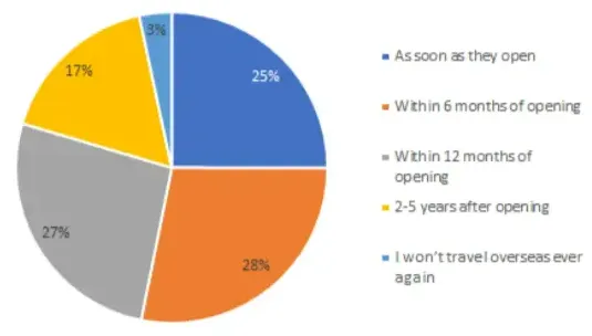 What you told us about travel