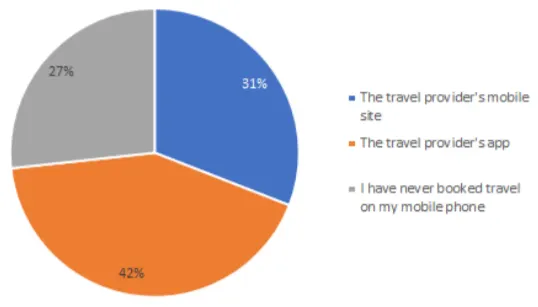 What you told us about travel