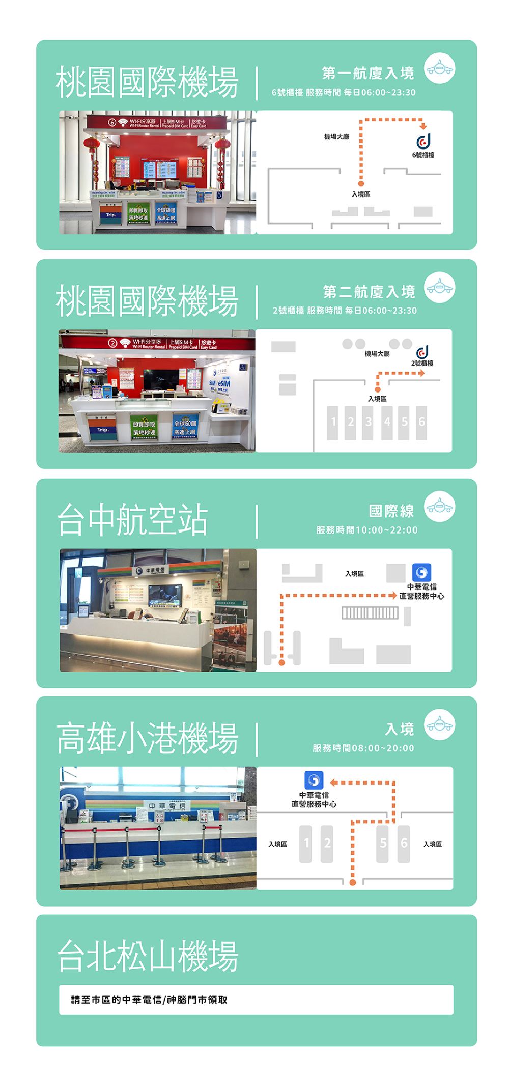 中華電信4G SIM卡台灣五大機場自取點：桃園一二航廈、台中、高雄小港、台北松山