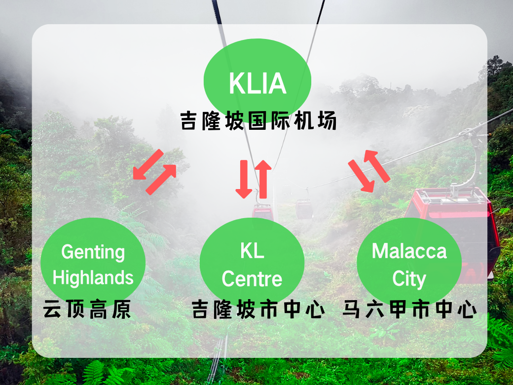 Point-to-Point Private Car Transfer between KLIA And Genting/KL City/Malacca City