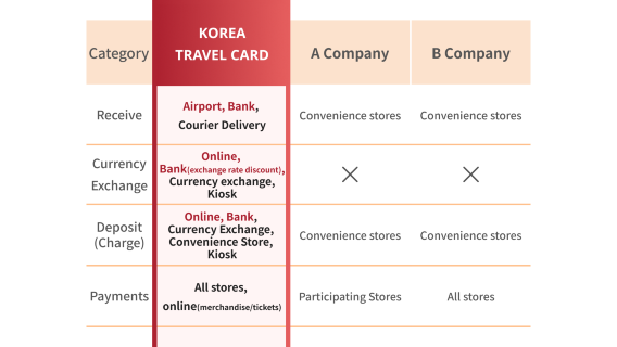 From transport to checkout with one card! KOREA TRAVEL CARD