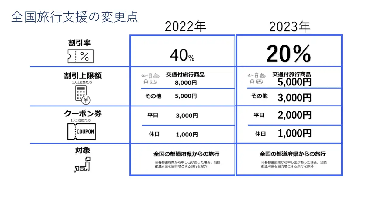 2023年秋田県の全国旅行支援