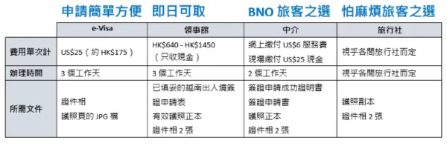 【越南簽證】越南旅遊入境攻略(附最新 e-Visa 申請方法) 一眼看清!