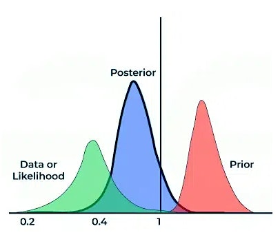 Applied Bayesian Statistics in Animal & Biological Science | Animal Science and Nutrition