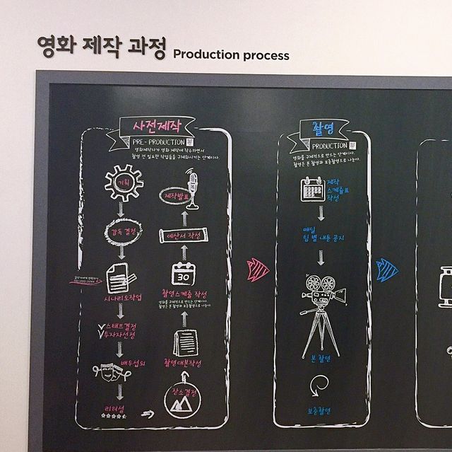 나들이 가기 좋은 부산 영화체험박물관