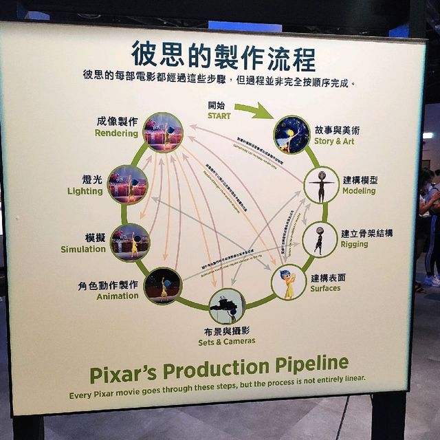 必去展覽 - pixar