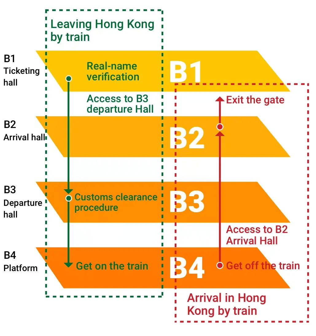 Procedura delle operazioni di imbarco e doganali alla stazione West Kowloon di Hong Kong