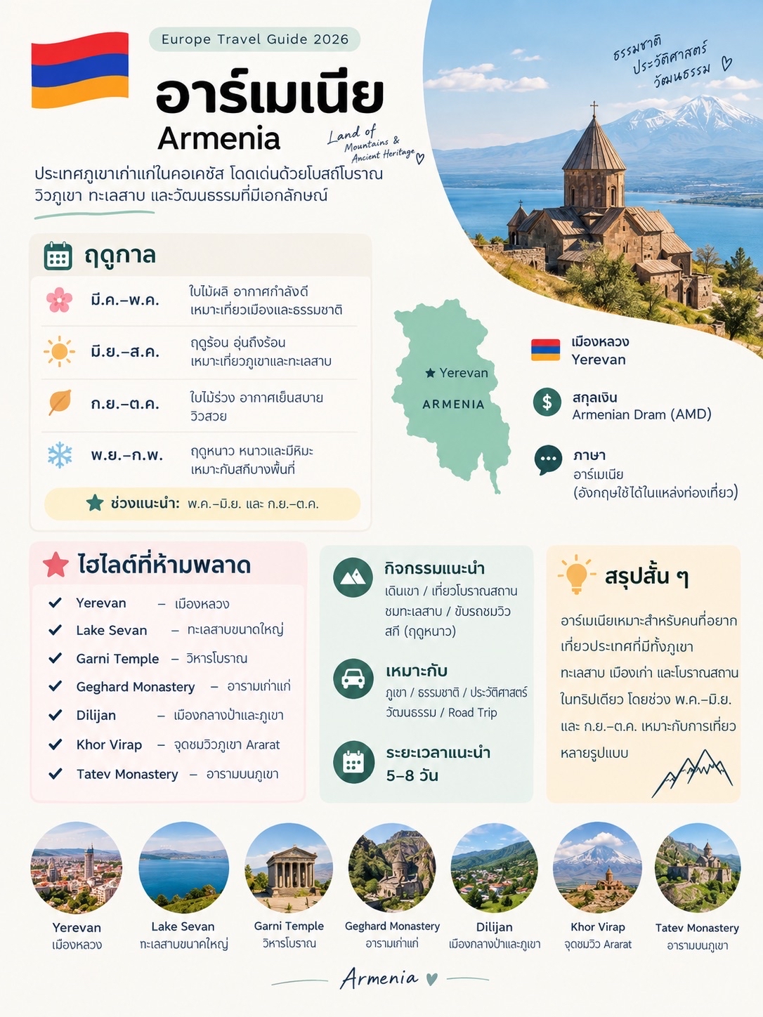 🇦🇲 3. Armenia

🏔️ Một quốc gia miền núi cổ kính ở Caucasus, nổi tiếng với những nhà thờ cổ, cảnh quan núi non hùng vĩ, hồ nước và nền văn hóa độc đáo.

🌤️ Các mùa:
· Tháng 3–Tháng 5 🌸 Mùa xuân, thời tiết dễ chịu, lý tưởng cho các chuyến đi thành phố và thiên nhiên.

· Tháng 6–Tháng 8 ☀️ Mùa hè, ấm áp đến nóng bức, hoàn hảo cho các vùng núi và hồ.

· Tháng 9–Tháng 10 🍂 Mùa thu, thời tiết mát mẻ và dễ chịu, cảnh quan tuyệt đẹp.

· Tháng 11–Tháng 2 ❄️ Mùa đông, lạnh và có tuyết. Thích hợp cho trượt tuyết ở một số khu vực.

⭐ Thời gian lý tưởng để tham quan: Tháng 5-6 và tháng 9-10

🏛️ Điểm nổi bật
· Yerevan — thủ đô
· Hồ Sevan — một hồ lớn
· Đền Garni — một ngôi đền cổ
· Tu viện Geghard — một tu viện cổ
· Dilijan — một thị trấn nằm trong rừng và núi
· Khor Virap — điểm ngắm cảnh nhìn ra núi Ararat
· Tu viện Tatev — một tu viện trên núi

🥾 Phù hợp cho: Núi / Thiên nhiên / Lịch sử / Văn hóa / Du lịch đường bộ

📅 Thời gian tham quan khuyến nghị: 5-8 ngày

💰 Chi phí: Nhìn chung thấp hơn so với Tây Âu, nhưng giá chỗ ở và các hoạt động có thể tăng trong mùa cao điểm.

⭐ Tóm tắt: Armenia là điểm đến lý tưởng cho những ai muốn trải nghiệm một đất nước với núi non, hồ nước, thành phố cổ và các di tích lịch sử trong cùng một chuyến đi. Tháng 5-6 và tháng 9-10 phù hợp với nhiều loại hình du lịch khác nhau.
