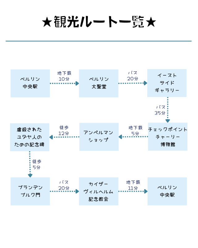 ベルリン：半日で7つ巡る観光モデルコース