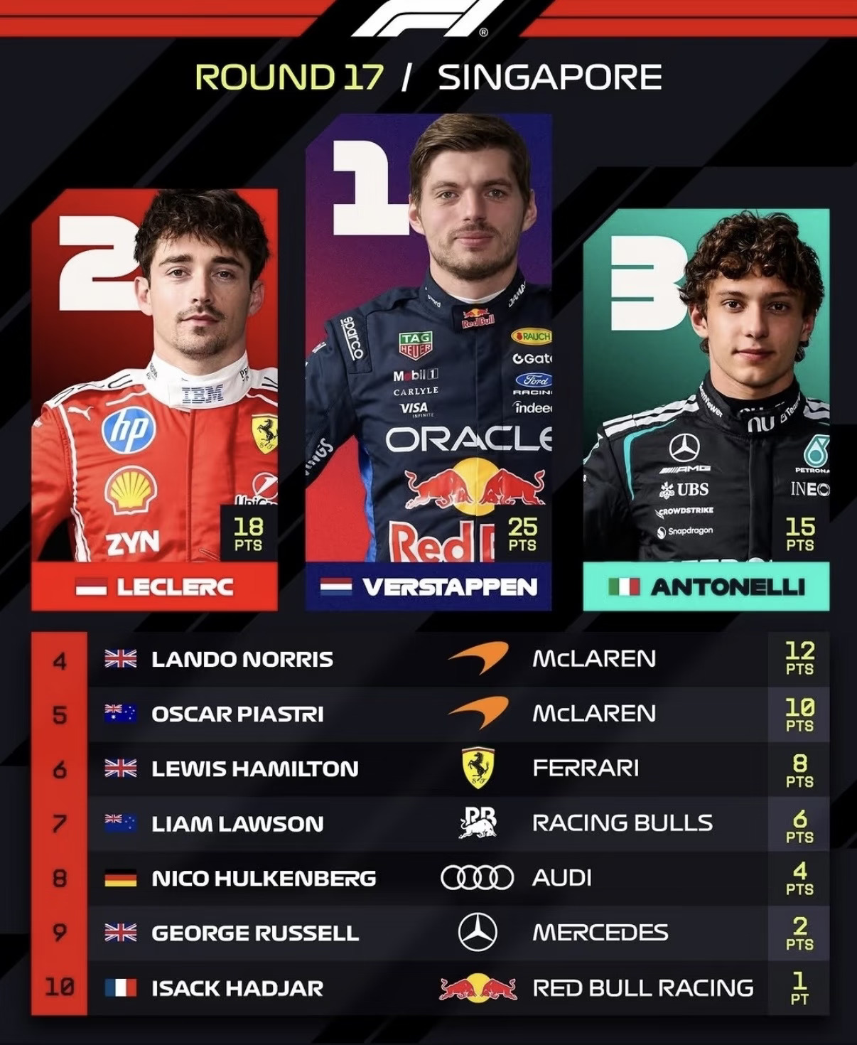 2026 F1 #17 Singapore Grand Prix race results