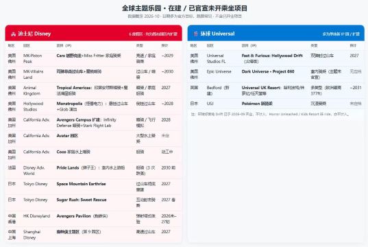 迪士尼和環球影城全球主題樂園即將推出的新項目概覽