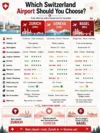 Switzerland has 3 airports… but which one should you fly into? ✈️🇨🇭
