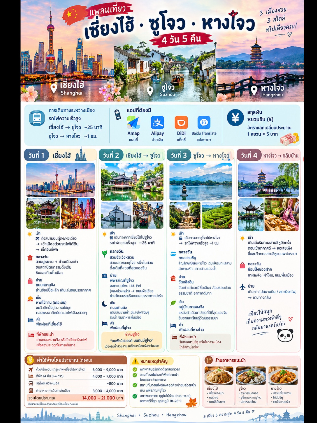 🇨🇳 Lịch trình Thượng Hải, Tô Châu, Hàng Châu | 4 Ngày 5 Đêm

📱 Ứng dụng cần thiết
· 🗺️ Amap — Bản đồ / Tàu điện ngầm / Tuyến đường
· 🚄 Trip.com — Đặt vé máy bay, tàu hỏa, khách sạn
· 💳 Alipay — Thanh toán / Sử dụng DiDi
· 🚕 DiDi — Gọi xe
· 🗣️ Baidu Translate — Dịch tiếng Trung
· 🍜 Dianping — Tìm nhà hàng và đọc đánh giá
· 📍 Xiaohongshu — Tìm đánh giá du lịch, quán cà phê và nhà hàng nổi tiếng

💴 1 Nhân dân tệ ≈ 5 Baht

🗓️ Ngày 1 — Thượng Hải 🏙️

✈️ Sân bay → Trung tâm thành phố → Nhận phòng
🏯 Vườn Yu + Phố cổ
🛍️ Đường Nam Kinh
🌅 Bến Thượng Hải - Ngắm nhìn Bến Thượng Hải và ánh đèn thành phố
🏨 Nghỉ đêm Ngày 1: Thượng Hải

🗓️ Ngày 2 — Thượng Hải → Tô Châu 🚄

Thời gian di chuyển ~25 phút
🌿 Vườn Zhuozhengyuan
🏛️ Bảo tàng Tô Châu
🚶 Phố Pingjiang
🌙 Phố Shantang
🏨 Nghỉ đêm tại Tô Châu

🗓️ Ngày 3 — Tô Châu → Hàng Châu 🚄

Thời gian di chuyển ~1 giờ
🌊 Hồ Tây
🏯 Chùa Lingyin
🍵 Làng trà Longjing
🏨 Nghỉ đêm tại Hàng Châu

🗓️ Ngày 4 — Hàng Châu → Trở về Thái Lan ✈️

🌅 Dạo quanh Hồ Tây
🗼 Tháp Leifeng
🛍️ Mua quà lưu niệm: Trà Longjing, lụa, đồ ăn vặt địa phương
✈️ Sân bay → Trở về Thái Lan

💰 Ngân sách/người
✈️ Vé máy bay 6.000–9.000 THB
🏨 Chỗ ở (4 đêm): 4.000–7.000 THB
🚄 Tàu hỏa: ~800 THB
🍜 Ăn uống + Phương tiện đi lại: 3.000–4.000 THB
➡️ Tổng cộng khoảng 14.000–21.000 THB/người

⚠️ Những điều cần biết:

· Mang theo hộ chiếu.

· Đặt khách sạn và vé tàu trước.

· Một số điểm tham quan yêu cầu đặt chỗ trước.

· Tháng 10–11 là thời điểm tốt nhất để tham quan.

#TravelChina #Shanghai #Suzhou #Hangzhou