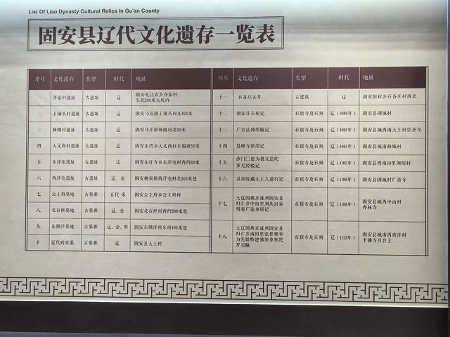追溯千年  再現方城古韻——固安遼墓。