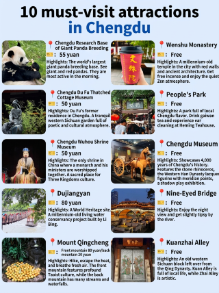 Complete guide to Chengdu's 10 must-visit attractions
First time visiting Chengdu and not sure where to go? Check out these 10 classic attractions, each with its own unique charm
ㅤ
