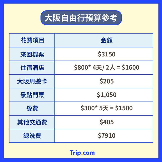 大阪自由行攻略🇯🇵交通｜行程｜預算