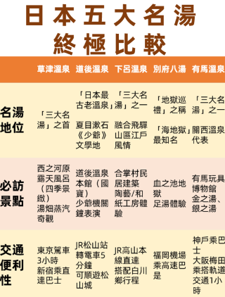 ♨️ The Ultimate Comparison of Japan's Five Famous Hot Springs | In-Depth Analysis of History, Spring Quality, Landscape, and Transportation