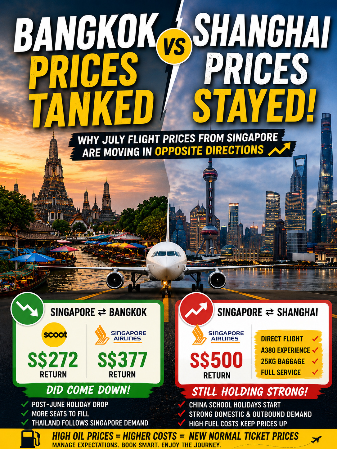 BANGKOK PRICES FELL.
SHANGHAI PRICES STAYED HIGH. ✈️🌏
But here’s the surprising part most travelers may miss:
🇨🇳 Singapore Airlines to Shanghai is currently CHEAPER than China Eastern on some July dates.
Current July fares from Singapore:
🇹🇭 Bangkok
✈️ Scoot Boeing 787-9
S$272 return
✈️ Singapore Airlines Boeing 787-10
S$377 return with 25kg baggage
But Shanghai pricing tells a different story:
🇨🇳 Shanghai
✈️ Spring Airlines Airbus A320
S$411 return
(no checked baggage)
✈️ Singapore Airlines Airbus A380-800
S$526 return
(full-service + 25kg baggage)
✈️ China Eastern Airbus A320-212 / Boeing 787-9
S$550 return
(2 x 23kg baggage)
Yes… SQ’s A380 flight is actually cheaper than China Eastern here.
That’s quite unusual.
Normally many travelers expect:
China carrier = cheaper
Premium airline = more expensive
But airline pricing doesn’t work that simply anymore.
Why Bangkok prices dropped 🇹🇭
✔ Singapore June holidays ending
✔ airlines suddenly need to fill seats
✔ massive route competition
✔ Thailand routes are highly price-sensitive
Result:
Bangkok fares softened quickly.
Why Shanghai stayed elevated 🇨🇳
✔ China summer holidays starting
✔ strong domestic tourism demand
✔ business travel still resilient
✔ China capacity recovery still incomplete
✔ fuel costs remain elevated
And this is where things become interesting:
Spring Airlines may LOOK cheap at S$411…
But after:
· baggage
· seat selection
· meals
· airport convenience
…the gap narrows very fast.
Suddenly:
✈️ SQ A380 at S$526
doesn’t look expensive anymore.
Especially when compared against:
✈️ China Eastern at S$550
This is why travelers should stop comparing airlines purely by “budget vs premium” labels now.
The pricing landscape in Asia has changed quite a bit after the pandemic years.
Current July benchmark from Singapore:
🇹🇭 Bangkok
· Under S$300 = very good
· S$300–400 = normal
🇨🇳 Shanghai
· Under S$450 = good
· Around S$500+ = current normal
Personally, I think Thailand becomes the better value destination in July 2026 if airfare is your biggest consideration.
Save this for future flight planning.
And comment “JAPAN” if you want the next comparison:
🇯🇵 Japan vs China summer airfare trends.
#bangkoktrip #shanghaitrip #thailandtrip #chinatravel #singaporeairlines #chinaeastern #springairlines #cheapflights #flightdeals #traveltips #boeing787 #airbusa320 #holidayitinerary #crumplednomad #cheapflightdeals