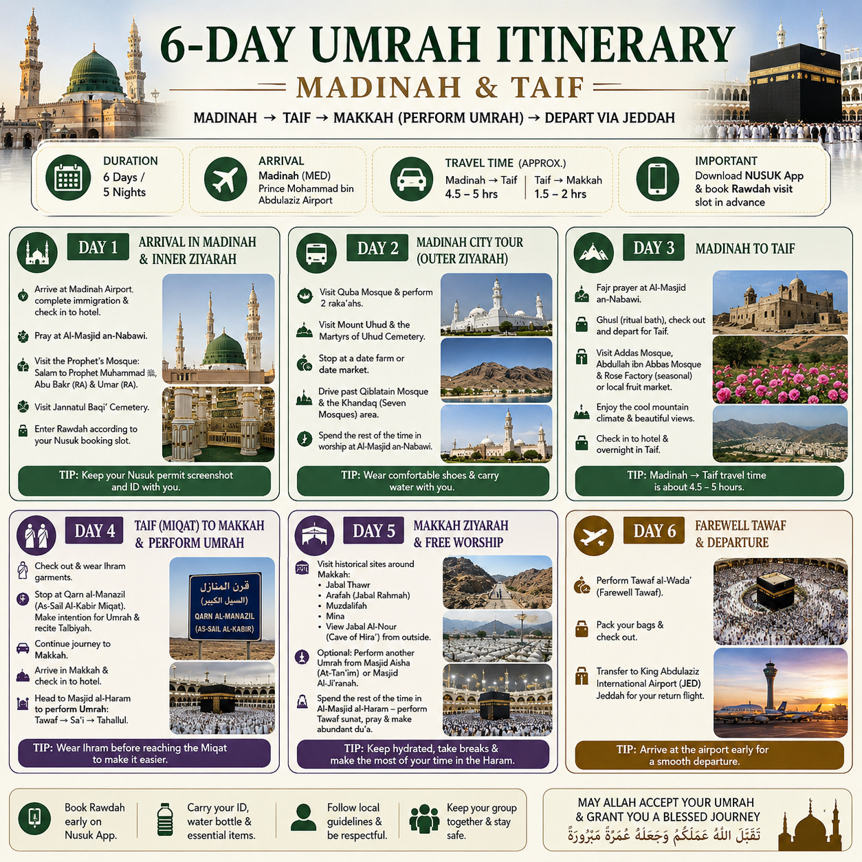 Here is your 6-day Umrah itinerary restructured into a clear, time-sequenced schedule for smoother execution on the ground.
Trip Overview
| Detail | Information |
|---|---|
| Duration | 6 Days / 5 Nights |
| Route | Madinah (MED) \rightarrow Taif \rightarrow Makkah \rightarrow Jeddah (JED) |
| Key Apps | Nusuk (Rawdah permit), Careem/Taxi apps |
Daily Schedule
 1. Day 1: Arrival in Madinah & Inner Ziyarah
   Focus: Arrival & Prophet's Mosque
   Morning / Afternoon: Arrive at Prince Mohammad bin Abdulaziz Airport (MED). Clear immigration, check in to your Madinah hotel, and rest.
   Evening: Pray at Al-Masjid an-Nabawi. Send Salam to Prophet Muhammad ﷺ and his companions, Abu Bakr (RA) and Umar (RA). Visit Jannatul Baqi’ Cemetery and attend your scheduled Rawdah slot via the Nusuk app.
 2. Day 2: Madinah Outer Ziyarah & Ibadah
   Focus: Historical Sites & Worship
   Morning: Visit Quba Mosque (offer 2 raka'ahs), Mount Uhud & Martyrs Cemetery, a local date market/farm, and drive by Qiblatain and the Seven Mosques area.
   Afternoon & Evening: Focus on direct worship at Al-Masjid an-Nabawi (Qur'an recitation, voluntary prayers, and du'a).
 3. Day 3: Madinah to Taif Transfer
   Focus: Travel & Cool Mountain Elevation
   Morning: Fajr at Al-Masjid an-Nabawi. Take a ritual bath (ghusl) at the hotel, check out, and begin the ~4.5 to 5-hour drive to Taif.
   Afternoon: Explore historical Taif — visit Addas Mosque, Abdullah ibn Abbas Mosque, and a local Rose Factory or fruit market.
   Evening: Check in to your Taif hotel and rest early.
 4. Day 4: Taif (Miqat) to Makkah & Performing Umrah
   Focus: Entering Ihram & Rites of Umrah
   Morning: Wear your Ihram garments at your hotel in Taif before checking out.
   Midday: Stop at Qarn al-Manazil (As-Sail Al-Kabir) Miqat. Make your formal Niyyah (intention) for Umrah and begin reciting the Talbiyah. Drive ~1.5 to 2 hours to Makkah.
   Afternoon: Check in to your Makkah hotel.
   Evening / Night: Proceed to Al-Masjid al-Haram to complete Umrah:
 5. Day 5: Makkah Ziyarah & Free Worship
   Focus: Makkah Sites & Ibadah
   Morning: Visit historical sites — Jabal Thawr, Arafah (Jabal Rahmah), Muzdalifah, Mina, and view Jabal Al-Nour (Cave of Hira'). (Optional: Re-enter Ihram at Masjid Aisha if doing a second voluntary Umrah).
   Afternoon & Evening: Dedicate time for voluntary Tawaf, Qur'an recitation, and personal du'a in Al-Masjid al-Haram.
 6. Day 6: Farewell Tawaf & Departure
   Focus: Tawaf al-Wada' & Airport Transfer
   Morning: Perform Tawaf al-Wada' (Farewell Tawaf) as your final act in Makkah. Pack and check out.
   Afternoon / Evening: Transfer to King Abdulaziz International Airport (JED) in Jeddah (~1 to 1.5 hours) for your flight home.
> Key Rule for Day 4: Put on your Ihram clothing at your hotel in Taif before hitting the road. When you reach Qarn al-Manazil Miqat, you will only need to make your intention (Niyyah) and start your Talbiyah, making the stop fast and stress-free.
> 
