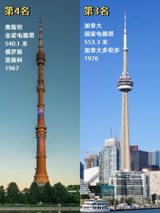 (Note: Towers are sightseeing/communication structures, not equivalent to habitable buildings)
1 Tokyo Skytree
Location: Tokyo, Japan
Height: 634 meters
Year built: 2012
Architect: Nikken Sekkei
2 Canton Tower
Location: Guangzhou, China
Height: 600 meters (tower top)
Year built: 2010
Architect: Mark Hemel, Barbara Kuit (Information Based Architecture, IBA) + ARUP
3 CN Tower
Location: Toronto, Canada
Height: 553.3 meters
Year built: 1976
Architect: WZMH Architects
4 Ostankino Tower
Location: Moscow, Russia
Height: 540.1 meters
Year built: 1967
Architect: Nikolai Nikitin
5 Oriental Pearl Tower
Location: Shanghai, China
Height: 468 meters
Year built: 1994
Architect: Jiang Huancheng (Shanghai Modern Architectural Design)
6 Milad Tower
Location: Tehran, Iran
Height: 435 meters
Year built: 2008
Architect: Mohammad Reza Hafezi
7 Menara Kuala Lumpur
Location: Kuala Lumpur, Malaysia
Height: 421 meters
Year built: 1996
Architect: Kumpulan Senireka
8 Tianjin Radio and Television Tower
Location: Tianjin, China
Height: 415.2 meters
Year built: 1991
Architect: Tianjin Architectural Design Institute
9 Central Radio & TV Tower
Location: Beijing, China
Height: 405 meters
Year built: 1992
Architect: Design Institute of the National Radio and Television Administration
10 Zhongyuan Tower
Location: Zhengzhou, China
Height: 388 meters
Year built: 2009
Architect: Architectural Design and Research Institute of South China University of Technology