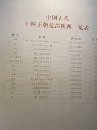 紀元前11世紀〜10世紀迄の中国の都・陝西省の博物館