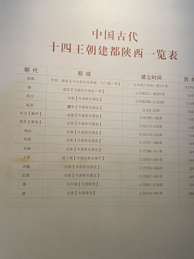 紀元前11世紀〜10世紀迄の中国の都・陝西省の博物館