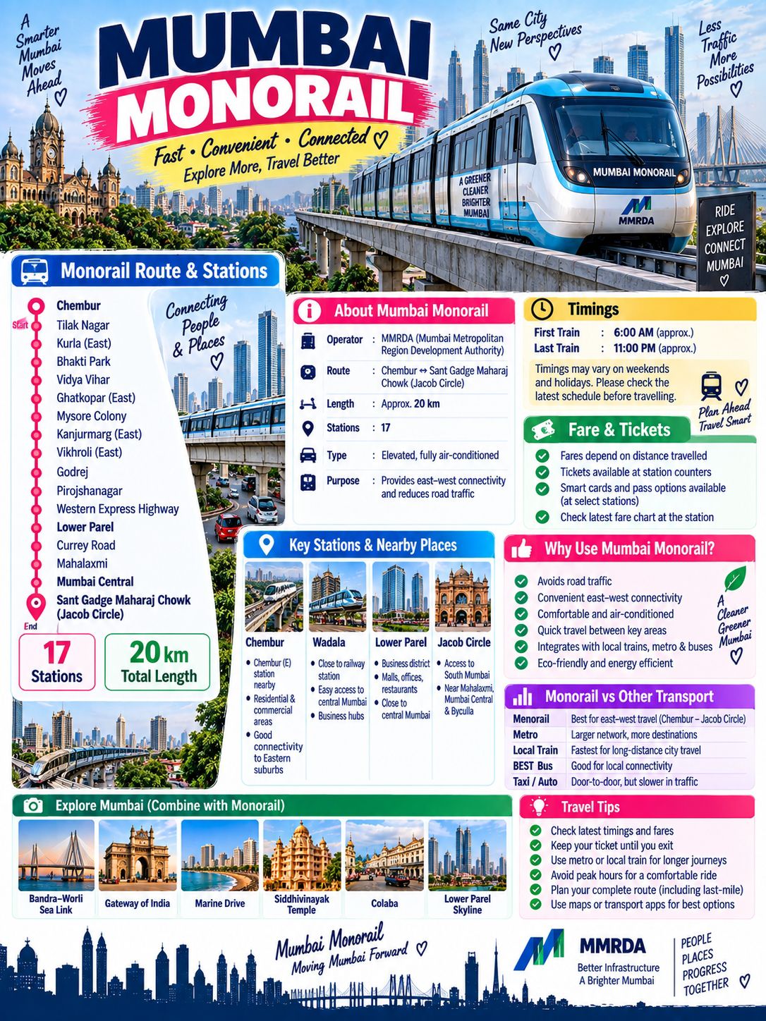 🚝 Mumbai Monorail Travel Guide – 2026

Want to explore Mumbai while avoiding some of the city's road traffic?

The Mumbai Monorail is an elevated public transport system connecting parts of eastern and central Mumbai.

It is especially useful for travelling between Chembur, Wadala and Jacob Circle.

🚝 Mumbai Monorail at a Glance

Operator: Mumbai Metropolitan Region Development Authority (MMRDA)

Route:
📍 Chembur ↔ Wadala ↔ Sant Gadge Maharaj Chowk

Total corridor: Approximately 20 km

Stations: 17

The system is one of India's major urban monorail projects and provides an important east–west connection in Mumbai.

· --

🗺️ Mumbai Monorail Route

🚝 Chembur → Jacob Circle

The route passes through important areas including:

📍 Chembur
📍 Wadala
📍 Bhakti Park
📍 Mysore Colony
📍 Lower Parel
📍 Currey Road
📍 Dadar
📍 Jacob Circle

The exact station sequence should be checked before travelling because services and station operations can change.

· --

⭐ Important Stations

🚉 Chembur

Useful for connecting with:

🚆 Mumbai suburban railway
🚌 Local bus services
🏙️ Chembur residential and commercial areas

🚉 Wadala

An important transport area with connections to Mumbai's wider public-transport network.

🚉 Lower Parel

Useful for accessing:

🏢 Business districts
🛍️ Shopping areas
🏨 Hotels
🌆 Central Mumbai

🚉 Jacob Circle

The southern terminal provides access to areas around:

📍 Mahalaxmi
📍 Mumbai Central
📍 Byculla
📍 South Mumbai

· --

🎟️ How to Buy a Ticket

Passengers can purchase tickets at Monorail stations.

Depending on the station and current system arrangements, ticketing may include:

🎫 Single journey tickets
💳 Travel cards/pass options

Before travelling, check the latest fare and ticketing rules at the station or through the official MMRDA information.

· --

💰 Mumbai Monorail Fare

Fares depend on the distance travelled.

Because fares and concessions can change, check the current fare chart before travelling.

💡 Travel Tip

If you're making several journeys around Mumbai, compare the total cost and convenience of:

🚝 Monorail
🚇 Metro
🚆 Local train
🚌 BEST bus
🚕 Taxi/ride-hailing

The fastest option depends heavily on your starting point and destination.

· --

⏰ Timings

Monorail services generally operate during daytime and evening hours, but first and last train timings can vary.

If you are travelling early morning or late at night:

👉 Check the latest service timing before leaving.

Don't rely on an old timetable found online.

· --

🚆 Monorail vs Mumbai Local

🚝 Monorail

Best for:

✔️ Chembur–Wadala–central corridor
✔️ Shorter east–west journeys
✔️ Avoiding road traffic
✔️ Reaching areas not directly served by a local railway line

🚆 Mumbai Local

Best for:

✔️ Longer journeys
✔️ Western Line
✔️ Central Line
✔️ Harbour Line
✔️ High-frequency commuter travel

For most long-distance journeys across Mumbai, the suburban railway remains more extensive.

· --

🚇 Monorail vs Mumbai Metro

Mumbai's Metro network is much larger and continues to expand.

Use the Metro when your destination lies directly on a Metro corridor.

Use the Monorail when its Chembur–Wadala–Jacob Circle route provides a more direct connection.

Simple Rule:

Destination on Monorail route → Monorail

Destination on Metro route → Metro

Long suburban journey → Local train

· --

🏙️ Places You Can Access

Mumbai Monorail can be useful for reaching areas around:

🏙️ Chembur
🏙️ Wadala
🌆 Dadar
🏢 Lower Parel
🌊 Central Mumbai
🏙️ Jacob Circle

You may need to combine Monorail with a local train, Metro, bus or taxi for the final part of your journey.

· --

📸 Tourist Travel Tip

The Monorail itself isn't primarily a tourist attraction.

Instead, think of it as a transport tool that can help you move between Mumbai neighbourhoods.

For tourists, combine it with places such as:

🌊 Marine Drive
🏛️ Gateway of India
🛍️ Colaba
🏙️ Lower Parel
🏛️ South Mumbai heritage areas

· --

🧭 How to Plan Your Journey

STEP 1

Find your nearest Monorail station.

STEP 2

Check whether your destination is on the Monorail route.

STEP 3

If not, identify the best interchange with:

🚆 Local train
🚇 Metro
🚌 Bus
🚕 Taxi

STEP 4

Buy your ticket.

STEP 5

Check the direction of travel.

STEP 6

Board the train and exit at your destination station.

· --

💡 Mumbai Monorail Travel Tips

✔️ Avoid peak hours if you want a less crowded journey.

✔️ Check service timings before late-night travel.

✔️ Keep your ticket until you exit.

✔️ Use Google Maps or official transport information to plan connections.

✔️ For airport travel, compare Metro, local train and taxi options.

✔️ Don't assume Monorail is faster than the Metro or local train—compare the complete journey.

✔️ For long-distance Mumbai travel, the local train network is usually more useful.

· --

🌆 Why Mumbai Needs the Monorail

Mumbai has limited road space and extremely high travel demand.

The Monorail provides:

🚝 Elevated transport
🚗 Less dependence on roads
⏱️ Predictable journey times
🏙️ East–west connectivity
🚌 Integration with other public transport

Its biggest value is connecting areas where a direct railway or Metro route isn't available.

· --

🚝 Mumbai Monorail Quick Guide

Feature| Details
🚝 System| Mumbai Monorail
📍 Route| Chembur ↔ Wadala ↔ Jacob Circle
📏 Length| Approx. 20 km
🚉 Stations| 17
🏙️ Main areas| Chembur, Wadala, Dadar, Lower Parel, Jacob Circle
🎟️ Ticket| Station ticketing
🚆 Integration| Local trains, Metro & buses
🎯 Best for| Specific east–west journeys

🌏 Final Takeaway

Mumbai has several public transport options, and each has a different purpose:

🚆 Local Train → Long-distance city travel
🚇 Metro → Growing high-capacity network
🚝 Monorail → Chembur–Wadala–Jacob Circle corridor
🚌 BEST Bus → Local neighbourhood connectivity
🚕 Taxi → Door-to-door travel

Choose the transport based on your route—not simply the vehicle.

Mumbai Monorail may be a small part of the city's enormous transport network, but for the right journey, it can save time and help you avoid road traffic. 🚝🌆