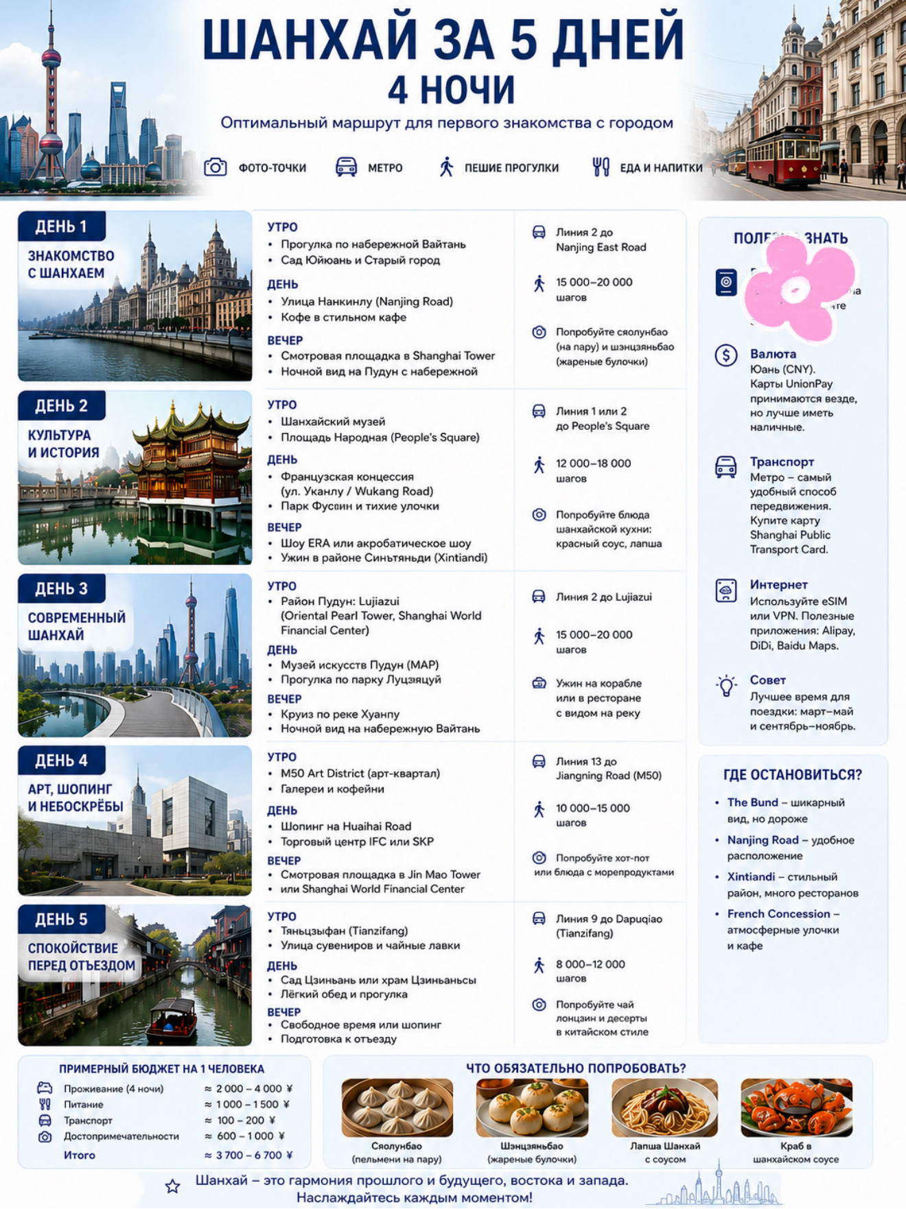 Baru pertama kali ke Shanghai? Jangan sampai bingung dengan banyaknya tempat wisata! Shanghai itu luas banget, jadi kalau nggak punya rencana matang, waktu kamu bisa habis di jalan saja tanpa melihat pemandangan yang menarik.

Ini dia rencana perjalanan (itinerary) santai biar kamu bisa kenal Shanghai lebih dekat.

📍 Hari ke-1 — Perkenalan Awal
Mulai petualangan di The Bund, jalan santai di Nanjing Road, lalu mampir ke Kota Tua (Old City) dan Yuyuan Garden. Saat malam tiba, kamu bisa naik ke dek observasi Shanghai Tower or cukup menikmati gemerlap lampu di kawasan Pudong.

🏛 Hari ke-2 — Sejarah dan Suasana Kota
Kunjungi People’s Square dan Museum Shanghai, lalu lanjut ke kawasan French Concession yang estetik. Malamnya, cobalah nongkrong di Xintiandi — salah satu spot paling cozy di Shanghai.

🏙 Hari ke-3 — Sisi Modern Shanghai
Eksplor distrik Lujiazui untuk melihat deretan gedung pencakar langit yang ikonik, jalan-jalan di pinggir Sungai Huangpu, dan tutup harimu dengan kapal pesiar malam (cruise).

🎨 Hari ke-4 — Seni dan Belanja
Main ke distrik seni M50, lalu lanjut belanja di IFC Mall, Plaza 66, atau mal mewah lainnya. Di malam hari, kamu bisa naik ke gedung tinggi lainnya untuk melihat pemandangan kota dari sudut pandang yang berbeda.

🌿 Hari ke-5 — Shanghai yang Tenang
Sebelum terbang pulang, jalan-jalan santai di Tianzifang, beli oleh-oleh khas, dan nikmati teh di rumah teh tradisional. Nikmati momen terakhirmu di kota ini tanpa perlu terburu-buru.

Beberapa Tips:

🚇 Cara paling gampang keliling kota adalah pakai Metro — cepat, murah, dan menjangkau hampir ke seluruh sudut kota.

📱 Jangan lupa instal Alipay sebelum berangkat — ini bakal memudahkanmu buat bayar transportasi, belanja, bahkan beli minum di vending machine.

🥟 Wajib coba xiaolongbao, shengjianbao, dan mie khas Shanghai — kulineranmu belum lengkap tanpa menu-menu ini!

📌 Simpan itinerary ini kalau kamu berencana ke Shanghai untuk pertama kalinya. Waktu lima hari sudah cukup untuk melihat ikon-ikon utamanya, merasakan atmosfer kotanya, tanpa harus merasa dikejar waktu. 🇨🇳✈️