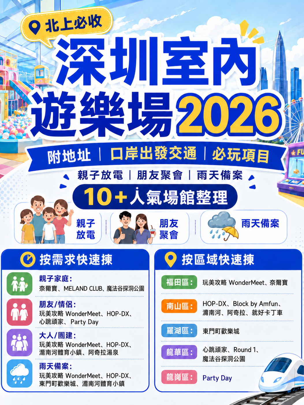 Heading north to Shenzhen for the weekend but worried about rain, extreme heat, or not knowing where to go after hitting the malls? We've put together a list of the best indoor playgrounds in Shenzhen, perfect for kids to burn off energy, friends to hang out, couples on a date, or simply keeping as a solid rainy-day backup plan! ‼️🥰

We've handpicked a variety of popular indoor entertainment spots in Shenzhen, ranging from massive comprehensive amusement centers and indoor sports parks to family-friendly play spaces and hot spring spas. For each venue, we've included a brief intro, address, transportation from the border checkpoints, business hours, ticket prices, and must-try activities. Take a quick look before you go to find the perfect spot for you!

✔️ If you want to spend half a day having fun, check out large indoor venues like WonderMeet, HOP-DX Sports Block, Dongmen Ding Joy City, Party Day, and Heartbeat Player. These places offer a wide variety of facilities, making them great for groups of friends and adults looking to blow off some steam.

✔️ For family trips, Neobio Family Center, MELAND CLUB, Magic Valley Cave Exploration Park, and Just Good Karting Club are fantastic options. These are highly suitable for children, featuring mini-cities, mazes, cave explorations, go-karts, and role-playing experiences. Kids will have a blast, and parents can join in on the fun too.

✔️ If you're looking for a more relaxing getaway up north, Aquila Spa is definitely worth considering. Besides the hot springs, it offers indoor diving, a food buffet, VR, PS5, Switch, mini KTVs, and more—perfect for those who want to unwind while still having plenty of entertainment options.

📍 By District:
1️⃣ Futian District: WonderMeet, Neobio
2️⃣ Nanshan District: HOP-DX, Block by Amfun, Chao Phraya River Sports Town, Aquila Spa, Just Good Karting Club
3️⃣ Luohu District: Dongmen Ding Joy City
4️⃣ Longhua District: Heartbeat Player, Round 1, Magic Valley Cave Exploration Park
5️⃣ Longgang District: Party Day

❤️ Quick Tip: For large comprehensive parks, we recommend setting aside half to a full day. If you're only trying a specific activity or visiting a smaller venue, 2 to 3 hours should be just right.

🌟 That wraps up our top picks for must-visit indoor playgrounds in Shenzhen for 2026! Whether you're traveling with family, going on a date, or hanging out with friends, you're guaranteed to find the perfect venue. With fully equipped and diverse indoor facilities, spending a whole day having fun is absolutely effortless. Pick a weekend, pack your bags, and get ready for an amazing time! 🥰

  Indoor Playgrounds   Eat, Drink, and Play   Day Trips   Family Trips   Great Places to Go 

The above information and ticket prices are for reference only. Actual arrangements may vary depending on the date and on-site conditions. We highly recommend checking the latest venue information before your departure.
