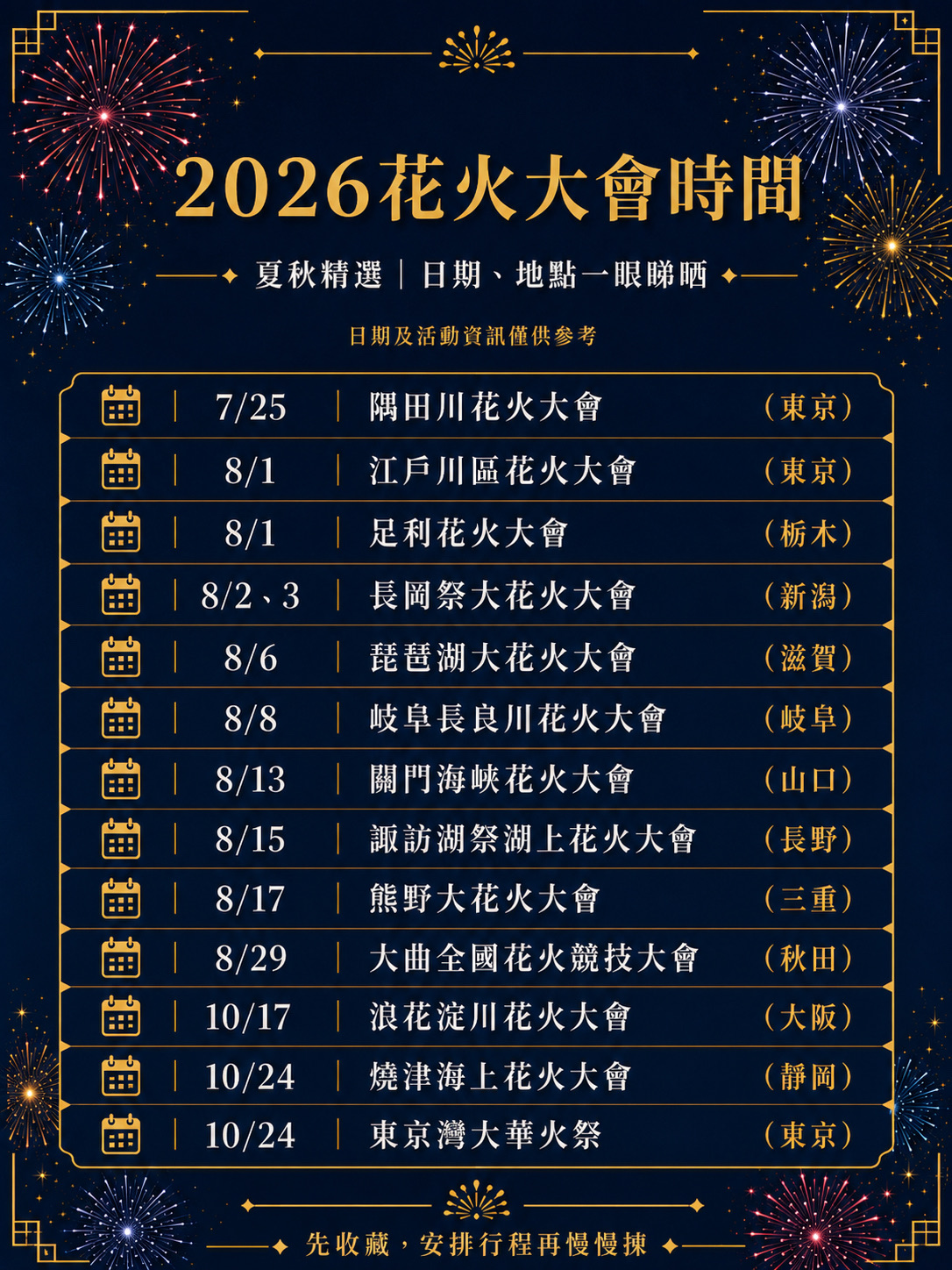 One of the most iconic summer traditions in Japan is undoubtedly attending a fireworks festival!✨
If you're planning a trip to Japan in the summer or autumn of 2026, make sure to save this fireworks festival schedule!

We've put together a list of dates for Japan's most popular fireworks festivals in 2026, covering locations like Tokyo, Niigata, Shiga, Nagano, Akita, Osaka, and Shizuoka. Whether it's your first time seeing Japanese fireworks or you're planning a trip specifically for a massive pyrotechnic show, you can use this guide to easily pick the perfect event for your itinerary!🥳

 🎆 Top Picks for 2026 Japan Fireworks Festivals
 📅 July 25 | Sumidagawa Fireworks Festival | Tokyo
 One of Tokyo's most classic and iconic fireworks festivals, originating from the Edo period. Held across two venues, it offers an incredible summer vibe.
 📅 August 1 | Edogawa Fireworks Festival | Tokyo
 Produced by the renowned historic fireworks company "Kagiya," it features a massive barrage of fireworks right at the opening for a truly breathtaking visual impact.
 📅 August 1 | Ashikaga Fireworks Festival | Tochigi
 A popular fireworks festival in the Kanto region. Perfect for those looking to avoid the crowds in central Tokyo and plan a short trip to the suburbs.
 📅 August 2–3 | Nagaoka Matsuri Grand Fireworks Festival | Niigata
 One of Japan's most prominent large-scale fireworks festivals, famous for its powerful and moving performances. The "Phoenix Fireworks" is a must-see spectacle for many.
 📅 August 6 | Lake Biwa Great Fireworks Festival | Shiga
 Massive fireworks over the lake create a stunning reflection on Lake Biwa, offering an immense visual scale. Great for those who want to enjoy fireworks with an expansive lake view.
 📅 August 8 | Gifu Nagaragawa Fireworks Festival | Gifu
 Set along the banks of the Nagara River, this event boasts a rich summer night atmosphere. Perfect to include if you're traveling through Nagoya and the Chubu region.
 📅 August 13 | Kanmon Straits Fireworks Festival | Yamaguchi
 With the strait as the backdrop, fireworks launch from both shores, creating an exceptionally spectacular scene.
 📅 August 15 | Suwa Lake Fireworks Festival | Nagano
 Renowned for its ultra-large-scale fireworks over the water. The sound of the explosions echoes between the lake and the surrounding mountains, providing a deeply immersive experience.
 📅 August 17 | Kumano Fireworks Festival | Mie
 Boasting over 300 years of history and set against the backdrop of the World Heritage site "Onigajo" (Demon's Castle). The iconic fireworks launched over the ocean are incredibly dramatic.
 📅 August 29 | Omagari National Fireworks Competition | Akita
 Japan's premier fireworks competition. Ideal for those who want to appreciate top-tier fireworks design and competition-level masterpieces.
 📅 October 17 | Naniwa Yodogawa Fireworks Festival | Osaka
 One of the most popular large-scale fireworks festivals in the Kansai region. Held in the autumn when the weather is more comfortable, it's a great addition to a free-and-easy trip to Osaka.
 📅 October 24 | Yaizu Marine Fireworks Festival | Shizuoka
 Offers wide-open views of fireworks over the ocean. Perfect for those looking to experience the seaside fireworks vibe.
 📅 October 24 | Tokyo Bay Grand Fireworks Festival | Tokyo
 Combines the Tokyo Bay night skyline with spectacular fireworks. Perfect for those wanting to experience autumn night fireworks right in the city.
 
🔥 Tips for Enjoying Fireworks Festivals✨
 1️⃣ Arrive Early to Secure a Good Spot
 Popular fireworks festivals draw massive crowds, and free viewing areas fill up very quickly. It's highly recommended to arrive early.
 2️⃣ Allow Extra Time for Transportation
 There are usually road closures and crowd control measures near the venues. Train stations will be packed after the event, so be sure to budget extra time for your departure.
 3️⃣ Bring Useful Essentials
 It's recommended to bring a bright or colorful picnic mat so you and your friends can easily spot your spot. Mosquito repellent, raincoats, trash bags, power banks, and a bit of cash are also extremely handy.
 4️⃣ Check the Weather and Official Announcements
 Some events will proceed in light rain, but severe weather might cause delays or cancellations. Remember to check the latest official updates before you head out.
 5️⃣ Plan Your Itinerary in Advance
 Hotels, transport, and reserved seating for highly anticipated fireworks festivals sell out fast. We recommend incorporating them into your travel plans as early as possible.
 

Japanese fireworks festivals are more than just watching explosions in the sky; they are immersive travel experiences where you can truly feel the summer and autumn night skies and Japan's vibrant festival culture!🎆
If you're planning a trip to Japan in 2026, be sure to save this schedule so you can take your time choosing which spectacular show you want to see!🥰