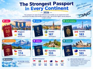 🌍✈️ The Strongest Passport in Every Continent — 2026