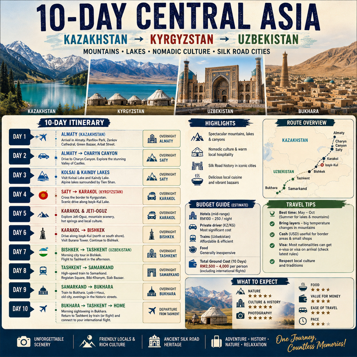 🇰🇿🇰🇬🇺🇿 10일간의 중앙아시아 여행 일정

10일 일정으로는 카자흐스탄, 키르기스스탄, 우즈베키스탄을 함께 여행하는 것을 추천합니다. 웅장한 산맥, 고산 호수, 협곡, 유목 문화, 실크로드 도시들을 모두 경험하면서도 너무 촉박한 일정을 피할 수 있습니다.

데이 루트 주요 하이라이트 밤새
1 ✈️ 알마티 판필로프 공원, 젠코프 대성당, 그린 바자르, 아르바트 알마티
2 알마티 → Charyn Charyn Canyon, Valley of Castles Saty
3 콜사이 + 카인디 콜사이 호수, 카인디 호수 사티
4 사티 → 카라콜 🇬 카자흐스탄-키르기스스탄 국경, 이식쿨 카라콜
5 Karakol Jeti-Oguz, 산의 경치, 온천 Karakol
6 Karakol → Bishkek Issyk-Kul, Burana Tower Bishkek
7 비슈케크 → 타슈켄트 🇺🇿 비슈케크 관광 + 타슈켄트 이동 타슈켄트
8 타슈켄트 → 사마르칸트 고속열차, 레기스탄, 비비카님, 시압바자르 사마르칸트
9 사마르칸트 → 부하라 실크로드 건축물, 랴브이하우즈, 구시가지 부하라
10 부하라 → 타슈켄트 ✈️ 오전 관광 → 타슈켄트 복귀 → 귀국 항공편 —

🏔️ 2~3일차 — 카자흐스탄 자연

알마티 → 차린 협곡 → 사티 → 콜사이 → 카인디

이 구간은 여행의 하이라이트입니다.

· 🌄 차린 협곡
· 🏞️ 성의 계곡
· 💧 콜사이 호수
· 🌲 카인디 호수
· 🏔️ 톈산 산맥 풍경

팁: 이 구간은 대중교통이 제한적이므로 개인 운전기사를 이용하는 것이 좋습니다. 차량을 이용하면 훨씬 자유롭게 이동할 수 있습니다.

🇰🇬 4~6일차 — 키르기스스탄

사티 호수 → 카라콜 호수 → 이식쿨 호수 → 비슈케크

주요 명소:

· 🏔️ 카라콜 호수
· 🟥 제티 오구즈 호수
· 💧 이식쿨 호수
· 🌲 산악 계곡
· 🏛️ 부라나 탑
· 🏙️ 비슈케크

10일 일정이라면 송쿨 호수는 빼는 게 좋겠습니다. 아름다운 곳이긴 하지만, 거기에 들르면 여행 일정이 너무 촉박해질 거예요.

🇺🇿 7~10일차 — 우즈베키스탄

타슈켄트 → 사마르칸트 → 부하라

타슈켄트

· 초르수 시장
· 아미르 티무르 광장
· 타슈켄트 지하철

⭐ 사마르칸트

· 레기스탄 광장
· 샤히진다
· 비비 하님 모스크
· 시압 시장

🕌 부하라

· 포이 칼론
· 아르크 요새
· 랴브 이 하우즈
· 역사적인 무역 돔

우즈베키스탄은 고속 열차 덕분에 타슈켄트-사마르칸트-부하라 구간을 매우 효율적으로 이동할 수 있어 단기 여행 일정과 결합하기에 특히 좋습니다.

💰 예상 예산

예산이 넉넉하거나 적당한 수준의 여행:

· 🏨 호텔: 1박당 약 RM100~250
· 🚗 개인 운전기사: 카자흐스탄/키르기스스탄에서 가장 큰 비용
· 🚆 우즈베키스탄 기차: 비교적 저렴함
· 🍜 식비: 일반적으로 저렴함
· ✈️ 국제선 항공권: 여행 날짜에 따라 크게 달라짐

예상 현지 비용: 국제선 항공권을 제외하고 1인당 약 RM2,500~4,000

⭐ 제 평가

카테고리별 평가
🏔️ 자연 ⭐⭐⭐⭐⭐
🕌 문화 및 역사 ⭐⭐⭐⭐⭐
📸 사진 촬영 ⭐⭐⭐⭐⭐
🍜 음식 ⭐⭐⭐⭐
💰 가성비 ⭐⭐⭐⭐
🚗 여행 편의성 ⭐⭐⭐⭐
⏱️ 여행 속도 ⭐⭐⭐

🏆 추천 여행 코스

알마티 → 차린 협곡 → 콜사이/카인디 → 카라콜 → 이식쿨 호수 → 비슈케크 → 타슈켄트 → 사마르칸트 → 부하라

10일 만에 중앙아시아 5개국을 모두 방문하는 것은 추천하지 않습니다. 여행지를 제대로 즐기려면 3개국 정도가 적당하며, 이동에 시간을 너무 많이 허비하지 않도록 계획하는 것이 좋습니다.