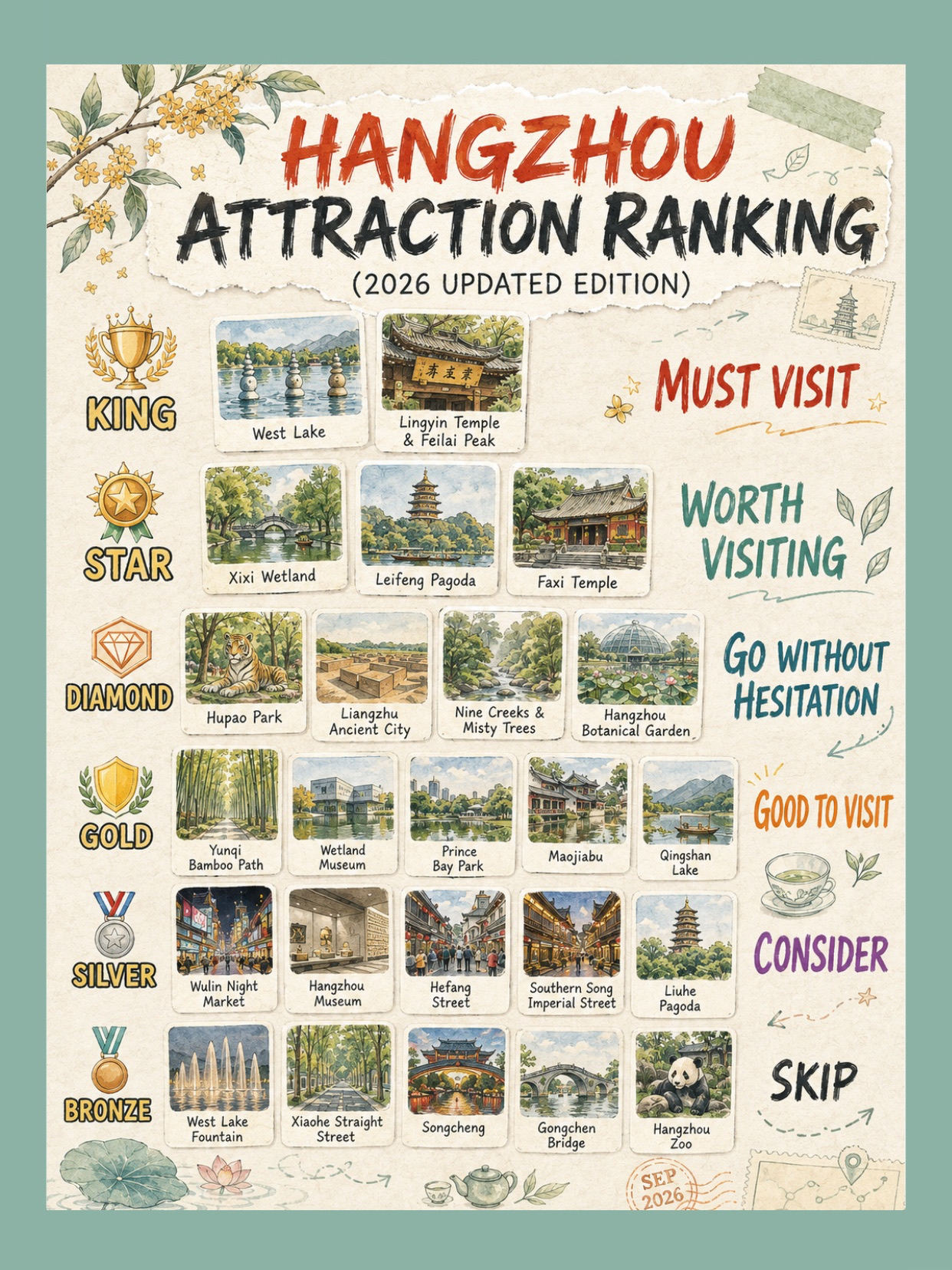 🍜Must‑Try Food 
✅Crab‑roasted noodles & authentic Hangzhou dishes
✅Seasonal autumn desserts
✅Pian’erchuan, the iconic local noodle

💡September Essential Tips 
⭕️Hot‑cool alternating weather, occasional light rain. Pack sunscreen, a sun‑rain umbrella and thin outerwear.
⭕️Wear comfy walking shoes — you will walk a lot!
⭕️Pre‑book tickets for popular scenic spots.
⭕️Public transport & shared bikes are recommended. Driving is not easy due to traffic restrictions around sights.
⭕️Afternoons are still warm; arrange outdoor sightseeing before 3 p.m.

#杭州 #西湖 #hangzhou #westlake #chinatravel  #chinatrip #travel #travelguide #fyp #fypシ#travelbucketlist #中国旅游 #ตั้งใจไปจีน #เที่ยวจีน