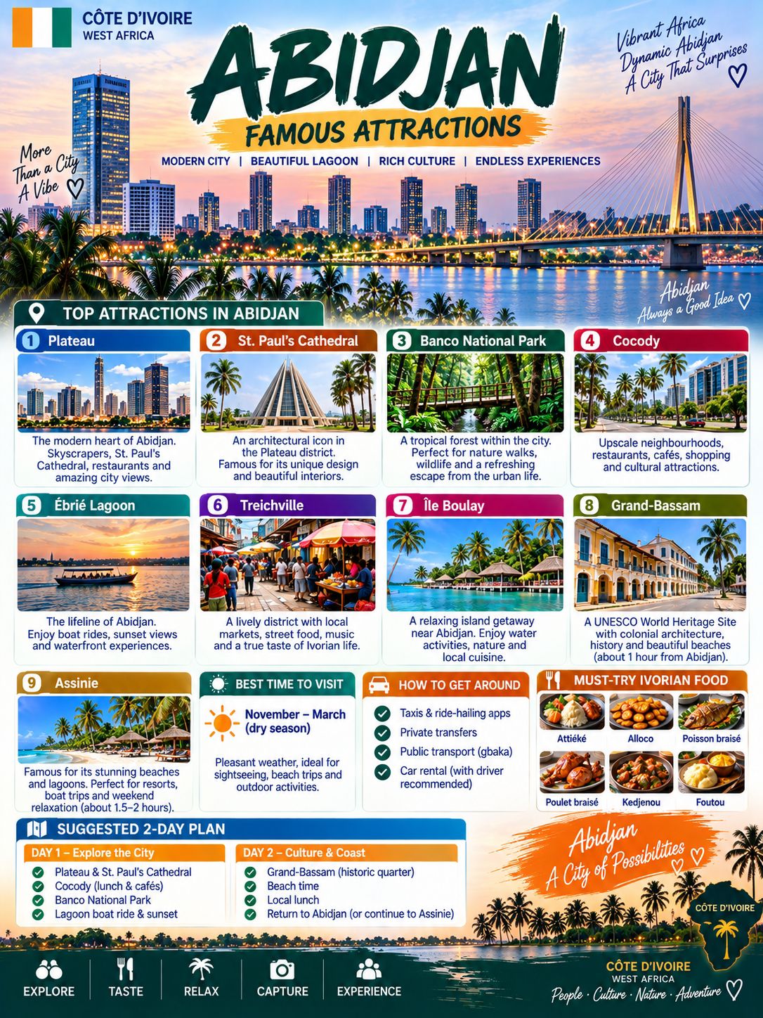 🇨🇮 Abidjan – Famous Attractions

Abidjan is Côte d’Ivoire’s largest city and a vibrant West African destination famous for its lagoon, modern skyline, culture, food and nightlife.

🏙️ 1. Plateau

The modern heart of Abidjan, known for skyscrapers, St. Paul’s Cathedral, restaurants and spectacular city views.

🌴 2. Banco National Park

A large tropical forest within the city, perfect for nature walks, wildlife and escaping the urban atmosphere.

🕌 3. Cocody

One of Abidjan’s most well-known districts, featuring upscale neighbourhoods, restaurants, cafés and cultural attractions.

🌊 4. Ébrié Lagoon

The lagoon is one of the city's defining features. Enjoy boat rides, sunset views and waterfront experiences.

🛍️ 5. Treichville

A lively district where you can experience local markets, street food, music and everyday Ivorian life.

🌴 6. Île Boulay

A relaxing island getaway near Abidjan, offering lagoon scenery, water activities and local cuisine.

🏖️ 7. Grand-Bassam

About an hour from central Abidjan, this historic coastal town combines UNESCO heritage, colonial architecture and Atlantic beaches.

🌊 8. Assinie

A popular beach and lagoon destination east of Abidjan, ideal for resorts, boat trips, water activities and weekend relaxation.

🗓️ Best 2-Day Plan

Day 1: Plateau → Cocody → Banco National Park → Lagoon sunset 🌅

Day 2: Grand-Bassam → Historic Quarter → Beach → Return to Abidjan

Abidjan 🇨🇮 — modern Africa, tropical nature, rich culture and unforgettable experiences.

#Abidjan  #IvoryCoast  #CoteDIvoire  #AbidjanTravel  #AfricaTravel  #WestAfrica  #TravelAfrica  #GrandBassam  #Assinie  #Cocody  #TravelGuide  #AfricanTourism #travel2026 