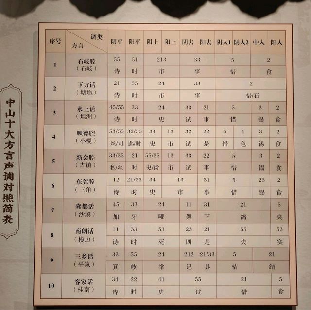 太好逛｜穿越時空的旅行～中山市博物館
