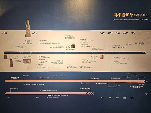 대한민국 충청남도 국립 부여 박물관 입니다.