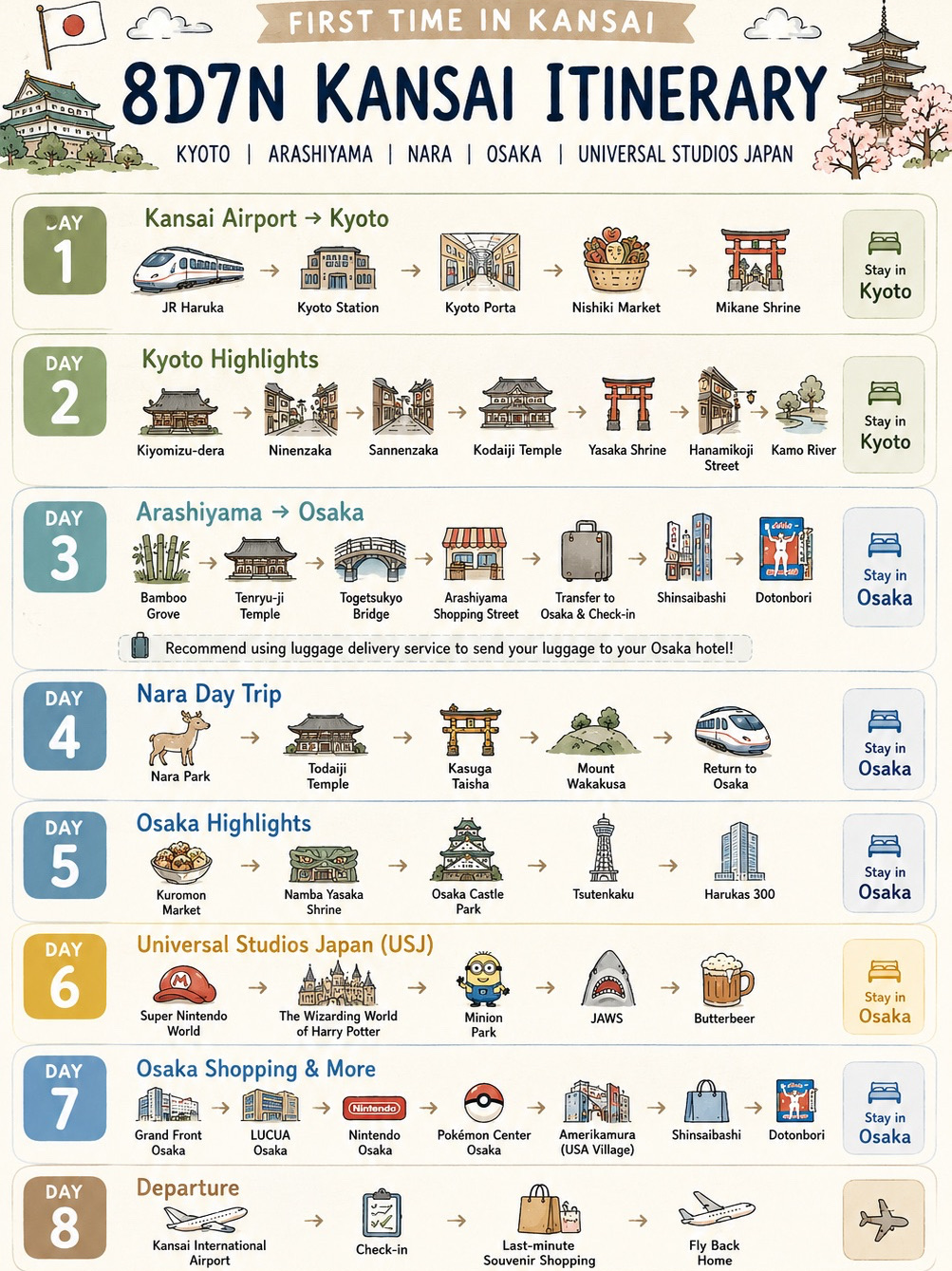 First timer Osaka & Kyoto Guide