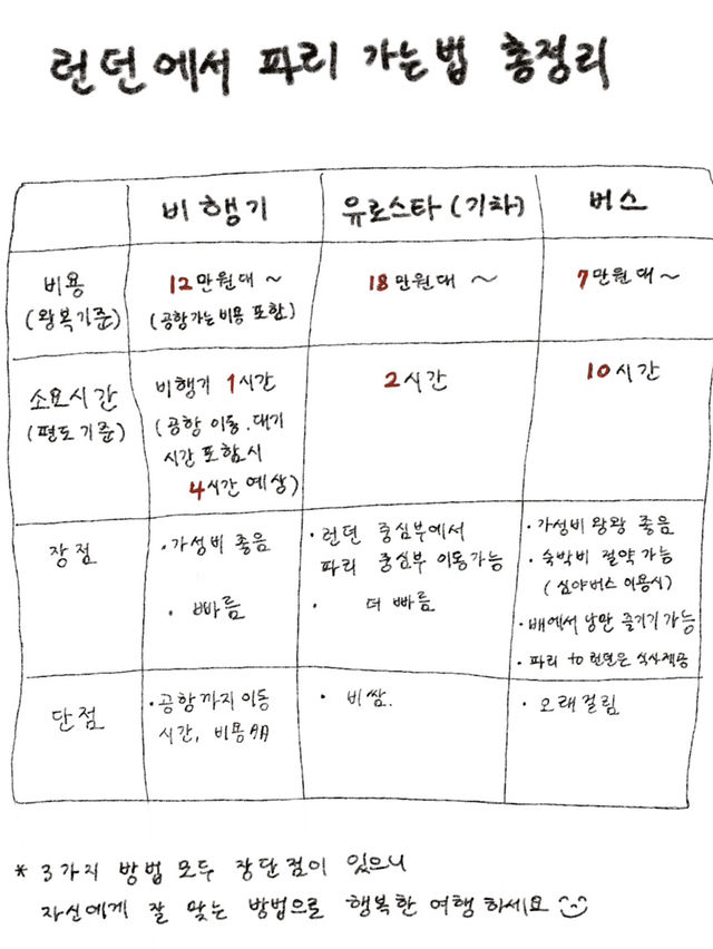 🇬🇧런던에서 🇫🇷파리가는 방법 총정리 📝