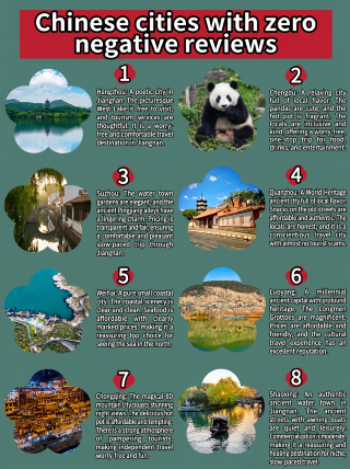 China's top-rated cities: are any of these on your travel list?