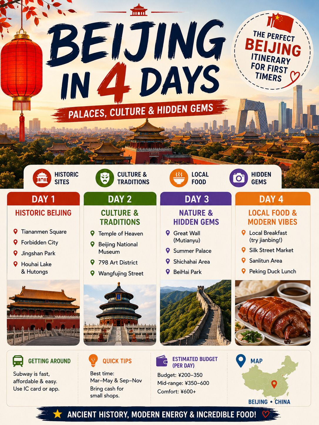 Beijing is HUGE, so if you only have four days, you need a plan. 😅 I tried to mix the famous sights with traditional neighborhoods, local food and a little bit of modern Beijing instead of spending four days only running between monuments.
🏯 DAY 1 — Historic Beijing
Start with Tiananmen Square → Forbidden City → Jingshan Park, then slow down in the evening around Houhai and the hutongs. I especially like finishing at Jingshan because you can get that classic view over the Forbidden City from above.
The Forbidden City is one of Beijing’s UNESCO World Heritage sites and one of the absolute essentials for a first trip.
🎭 DAY 2 — Culture & Traditions
Temple of Heaven → National Museum of China → 798 Art District → Wangfujing.
This day shows completely different sides of Beijing: imperial architecture in the morning, Chinese history, contemporary art and then busy modern streets at night.
⚠️ One thing I would plan in advance: the National Museum requires a real-name reservation, and reservations can currently be made up to seven days ahead.
🏔️ DAY 3 — Nature & Hidden Gems
Start EARLY for the Mutianyu Great Wall, then continue with Summer Palace, and if you still have energy, finish around Shichahai or Beihai Park.
Mutianyu is outside central Beijing, so this is definitely the most ambitious day — comfortable shoes are not optional. 😂 The official Beijing tourism portal describes Mutianyu as part of the UNESCO-listed Great Wall and one of Beijing’s major historical attractions.
🥟 DAY 4 — Eat + Modern Beijing
After three days of sightseeing, I’d make the final day more relaxed.
Try a local breakfast like jianbing, wander through Silk Street, explore Sanlitun, and finish the trip properly with Peking duck. 🦆
That’s what I like about Beijing: within one trip you can go from imperial palaces and the Great Wall to hutongs, contemporary art and huge modern districts. The city officially has eight UNESCO World Cultural Heritage sites, so even four days only scratches the surface.

💡 My biggest tip: book the important attractions before you arrive. Beijing has an official ticketing guide for major sights, and several popular attractions use timed or advance reservations.
Would you choose Beijing for a 4-day city break? 🇨🇳