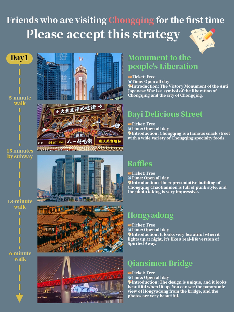 📝Saya telah menyusun panduan untuk semua orang, dengan harapan dapat membantu teman-teman yang datang ke Chongqing!
📔收下这份攻略吧~
✨️Menjelajahi Chongqing~

🔸路线安排（Pengaturan rute）
Hari ke-1️⃣： Monumen Pembebasan Rakyat ➡ Jalan Bayi Delicious ➡ Raffles ➡ Hongyadong ➡ Jembatan Qiansimen
Hari ke-2️⃣： Kebun Binatang Chongqing ➡ Pabrik Erling Kedua ➡ Liziba ➡ Guanyinqiao ➡ Teater Agung Chongqing 1949
Hari ke-3️⃣： Jalur Kota Pegunungan ➡ Tangga Delapan Belas ➡ Aula Serikat Huguang ➡ Kereta Gantung Sungai Yangtze ➡ Dua Sungai Chongqing Tur

🔸注意事项（Peringatan）
⭕Jangan terlalu percaya pada jarak navigasi garis lurus. Saran kami adalah bertanya kepada penduduk setempat, yang dapat mengurangi banyak waktu yang tidak perlu.
⭕Jalan Tol Hongyadong itu menyebalkan! Beberapa orang mengenakan biaya untuk mengambil jalan pintas, tetapi kenyataannya, ikuti rambu-rambu di area wisata dan ambil jalur gratis.
⭕Jangan memakai sepatu hak tinggi. Medan kota pegunungan Chongqing itu kompleks, jadi lebih cocok memakai sepatu datar yang nyaman atau sepatu olahraga.
......

👣Ikuti saya dan berangkat bersama!!!