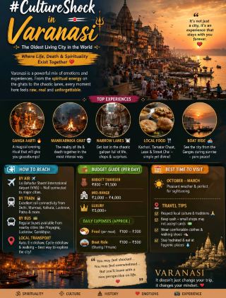 #cultureshock   🇮🇳

Varanasi is not just a city — it’s an intense experience that can truly shock your senses and change your perspective on life.

The first thing that hits you is the raw reality of life and death existing side by side. At the ghats of the sacred , people come to pray, bathe, celebrate, and even perform last rites. Watching the continuous cremations at Manikarnika Ghat can feel overwhelming, especially if you’ve never seen anything like it before.

The narrow  (lanes) are another world — crowded, chaotic, full of honking bikes, wandering cows, tiny shops, and unexpected turns. It may feel confusing at first, but that chaos has its own rhythm.

Spirituality here is not quiet — it’s loud, vibrant, and everywhere. The evening Ganga Aarti is a powerful sight with fire, chants, bells, and hundreds of people gathered together. It’s emotional, intense, and unforgettable.

Food culture is simple yet unique — from street-side chai to local snacks, everything feels authentic but different from typical city life.

What makes Varanasi a true culture shock is how deeply rooted traditions still shape everyday life. Time feels slower, yet everything is happening at once.

✨ You may feel overwhelmed at first…
✨ You may feel uncomfortable…
✨ But by the end, you leave with a completely new way of seeing life.

Varanasi doesn’t just show you culture — it makes you feel it.

#Varanasi  #IndiaTravel   #TravelExperience  #SpiritualIndia  #GangaAarti  #IncredibleIndia  #TravelDiaries #travel 